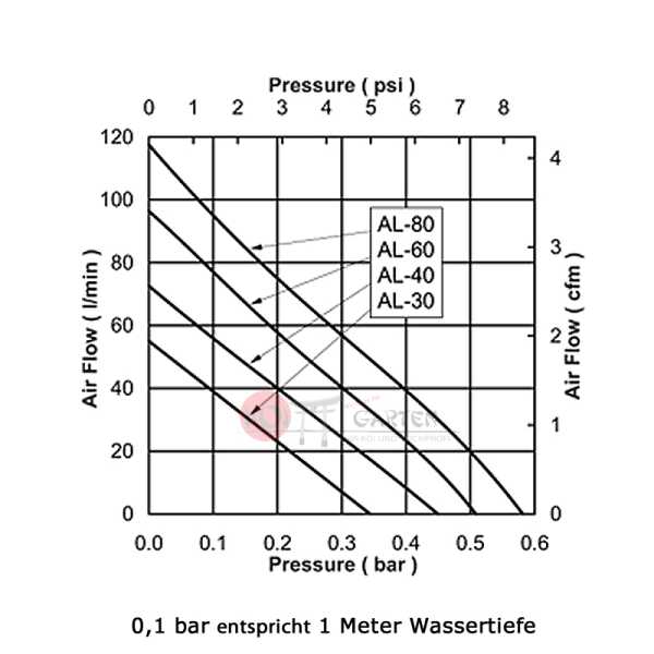 Alita AL-40 High-Blow Luftpumpe - Industriequalität