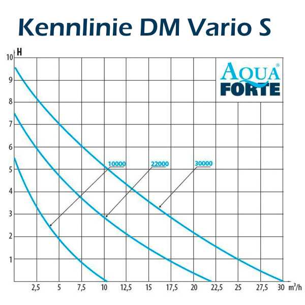AquaForte DM 30000 Vario S - regelbare Teichpumpe