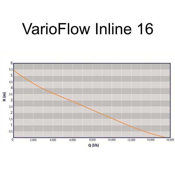VarioFlow® Inline - regelbare Teichpumpe