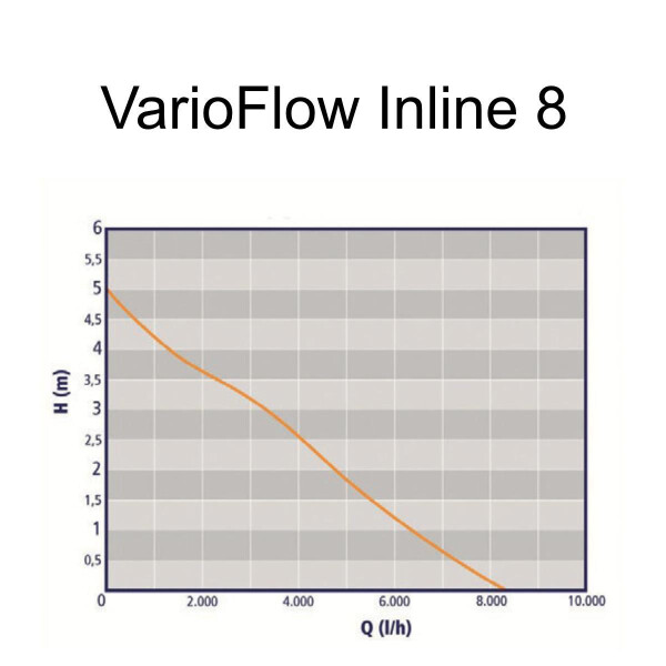 VarioFlow® Inline 8 - regelbare Teichpumpe