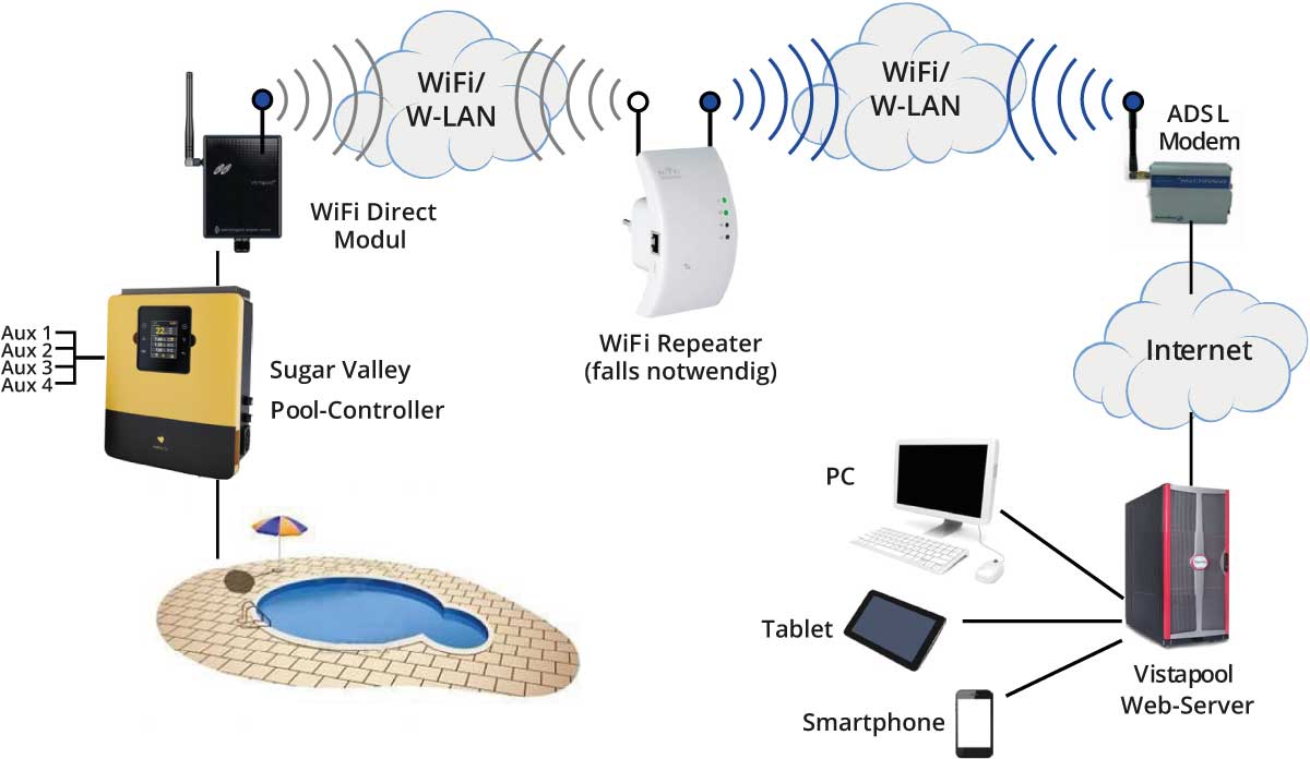 Funktionsschema des Vistapool WiFi Direkt Moduls